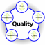 Project Quality Management: Secret to the Success of a Business
